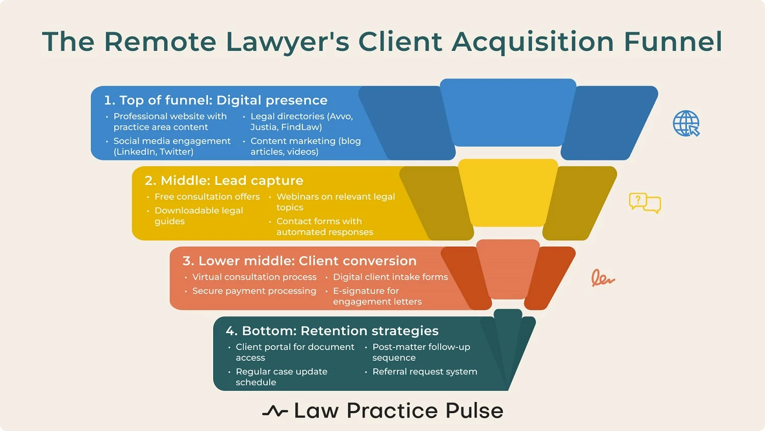 The remote lawyer's client acquisition funnel