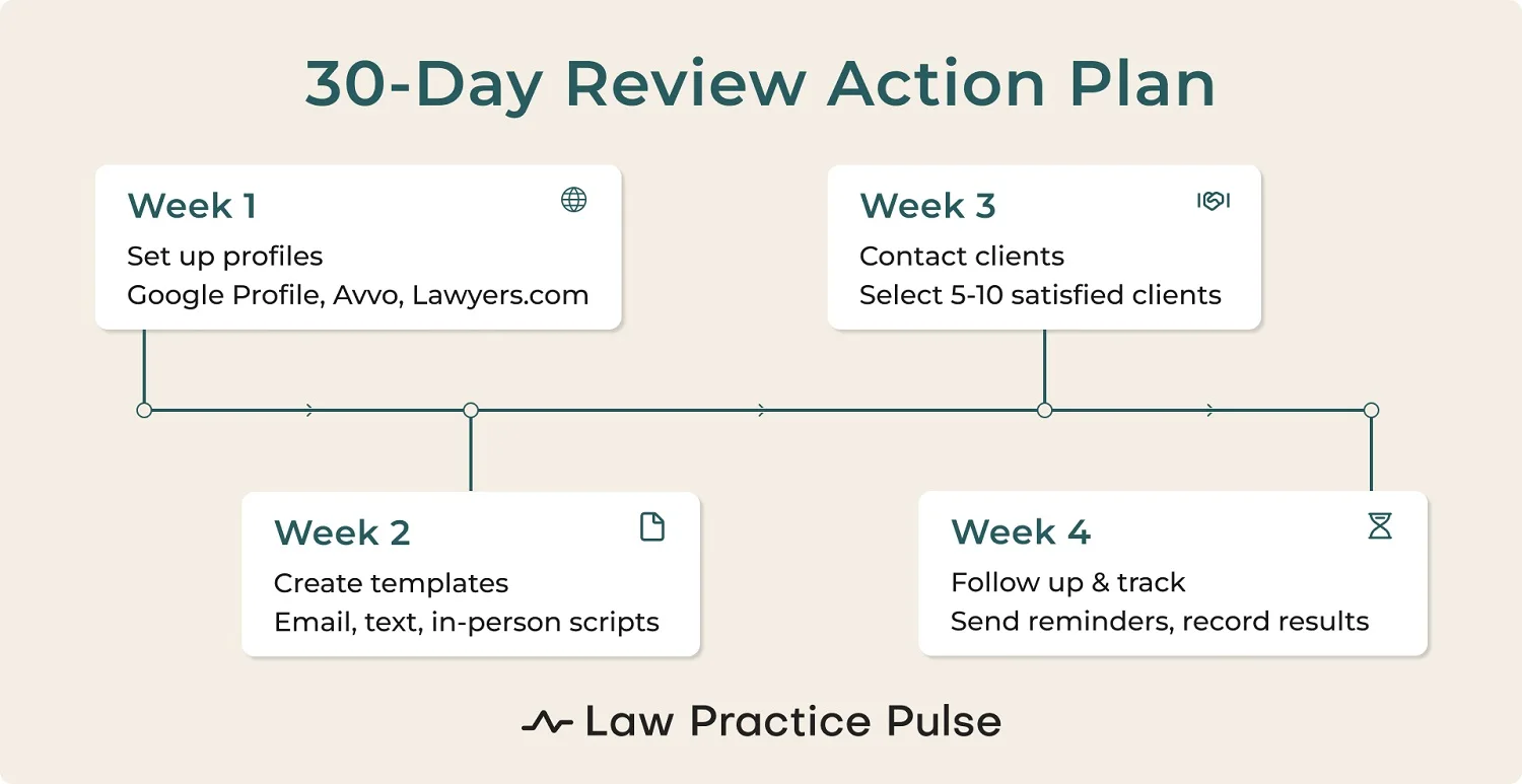 30-day review action plan