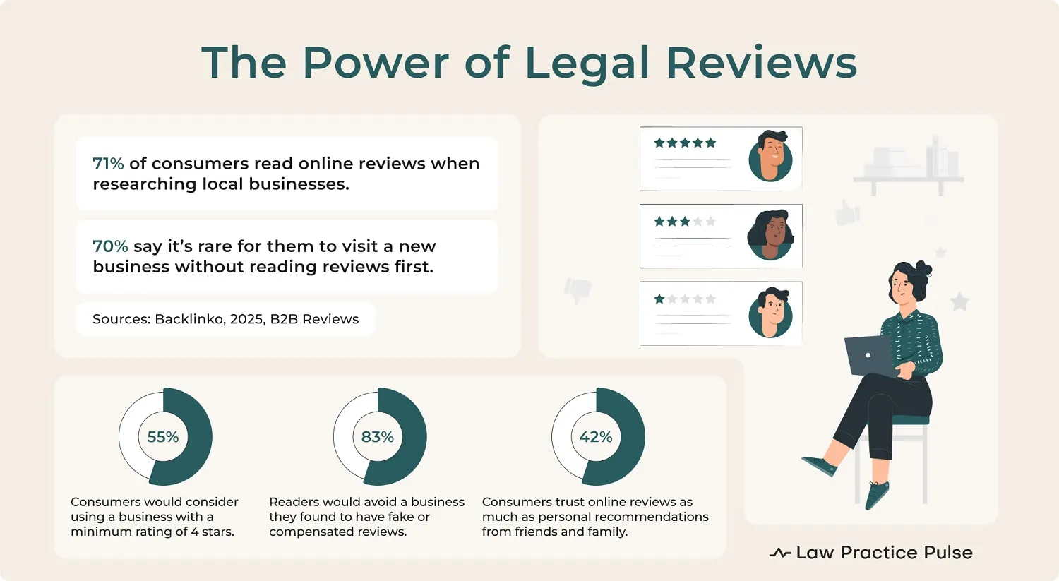 Why reviews matter for law firms & attorneys